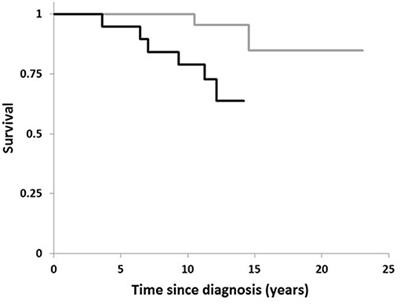 Helicobacter suis Is Associated With Mortality in Parkinson's Disease